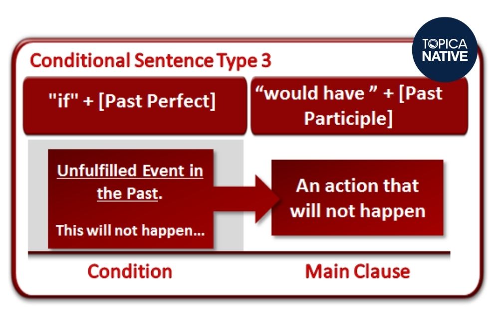 Câu điều kiện loại 3 trong ngữ pháp tiếng Anh có thể dùng để bày tỏ sự hối hận
