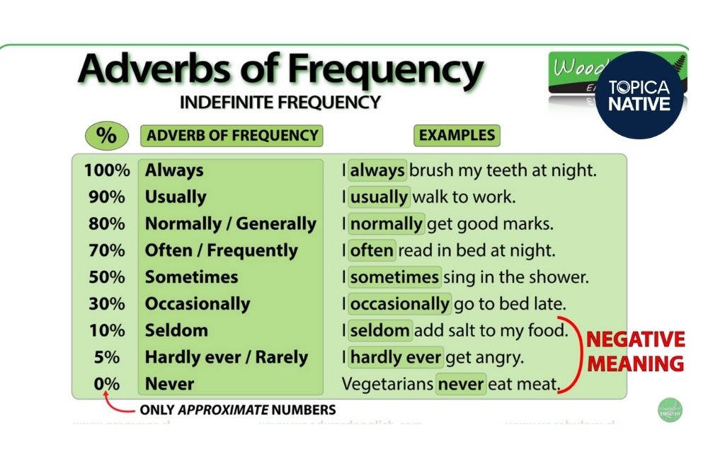 Trạng từ tần suất (Frequency) trong tiếng Anh cách dùng và bài tập