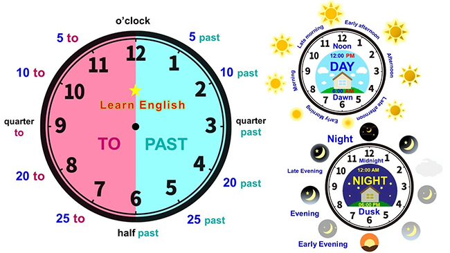Cách đọc giờ kém trong tiếng Anh