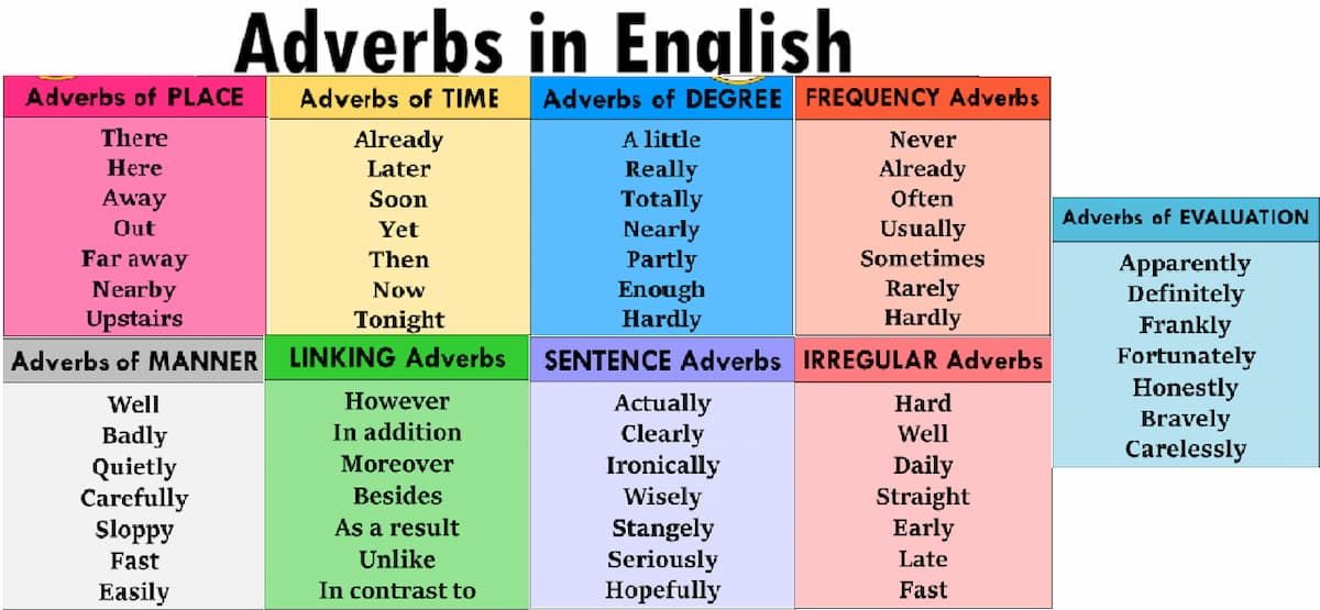Trạng Từ Trong Tiếng Anh