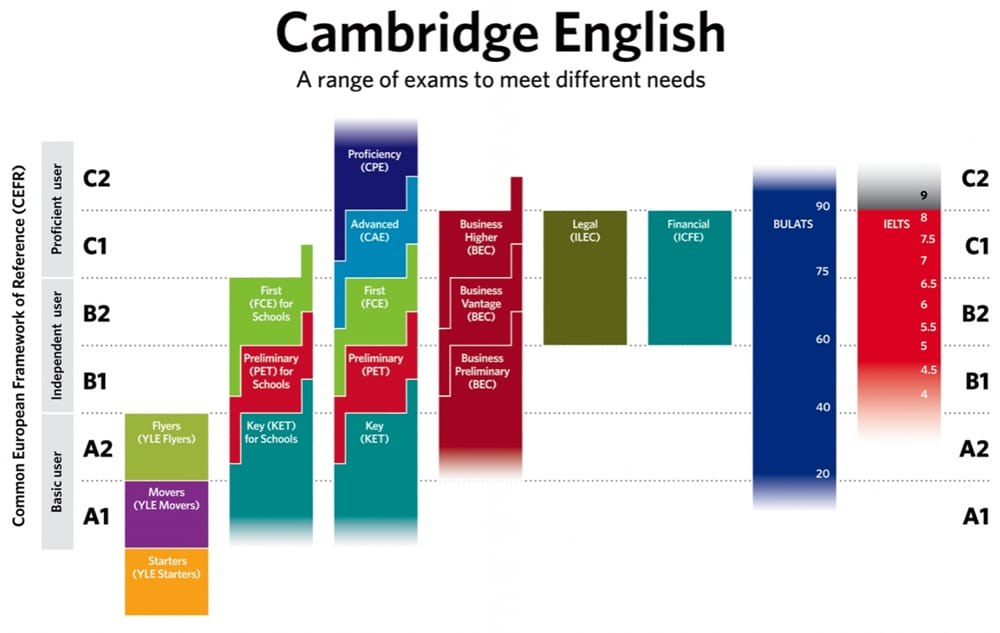 Hệ thống chứng chỉ tiếng Anh của Cambridge ESOL