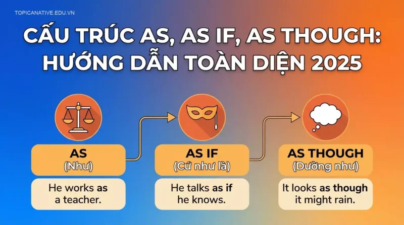 Cấu trúc As, As If, As Though: Hướng dẫn toàn diện 2025