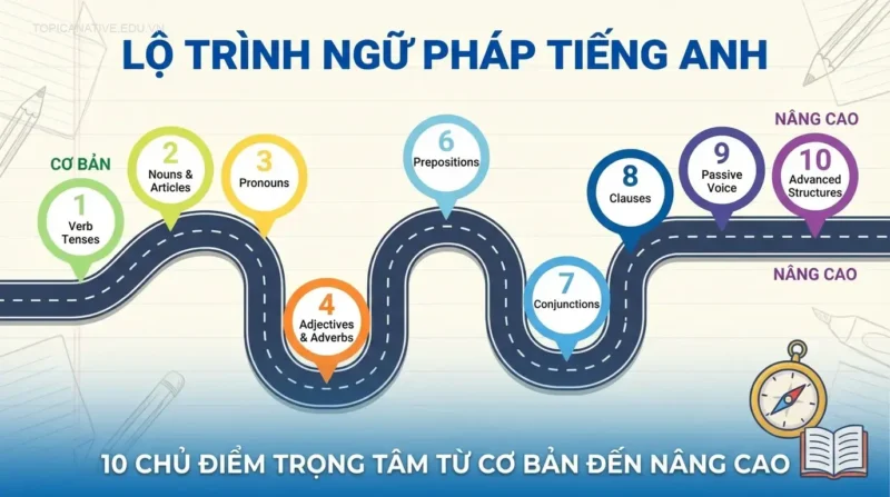 Lộ trình 10 chủ điểm ngữ pháp tiếng Anh trọng tâm từ cơ bản đến nâng cao