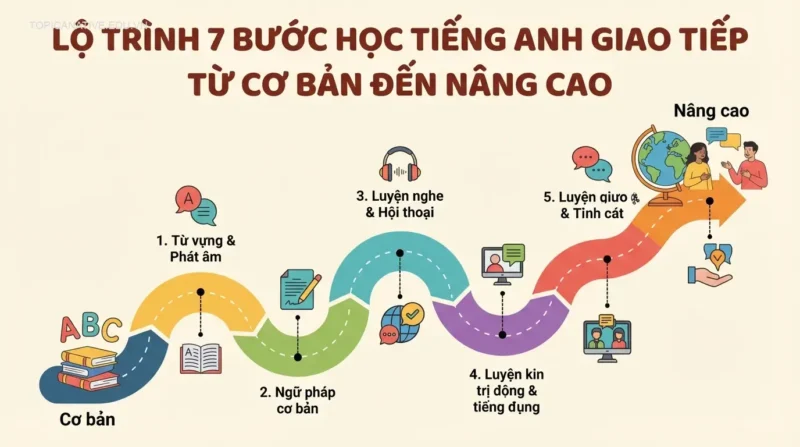 Lộ trình 7 bước học tiếng Anh giao tiếp từ cơ bản đến nâng cao