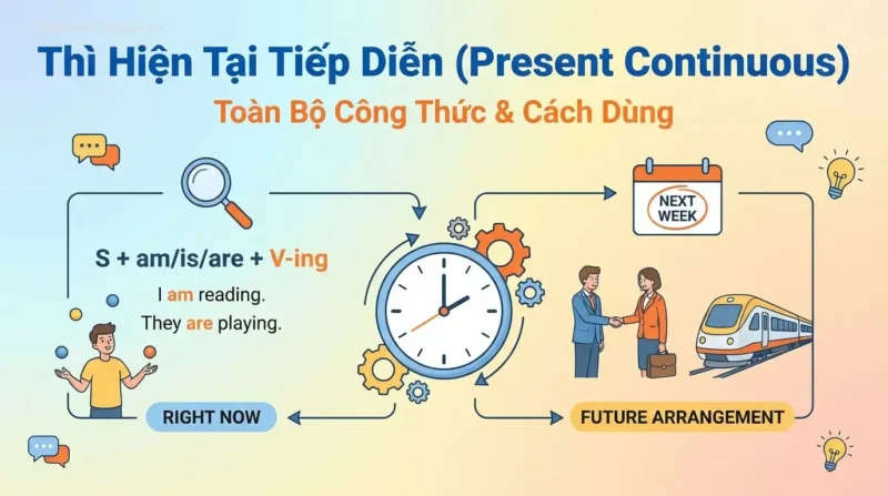Thì Hiện Tại Tiếp Diễn (Present Continuous): Toàn Bộ Công Thức & Cách Dùng