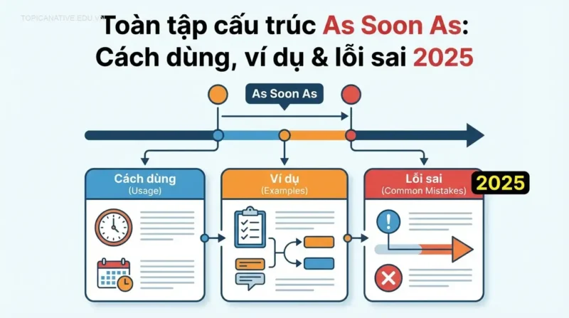 Toàn tập cấu trúc As Soon As: Cách dùng, ví dụ & lỗi sai 2025