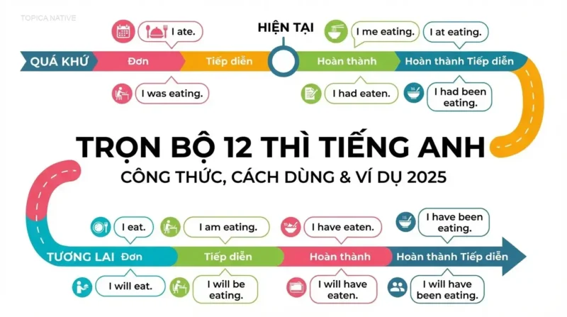 Trọn bộ 12 thì trong tiếng Anh: Công thức, cách dùng & ví dụ 2025